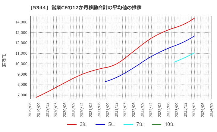 5344 (株)ＭＡＲＵＷＡ: 営業CFの12か月移動合計の平均値の推移