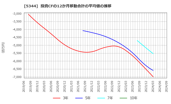 5344 (株)ＭＡＲＵＷＡ: 投資CFの12か月移動合計の平均値の推移