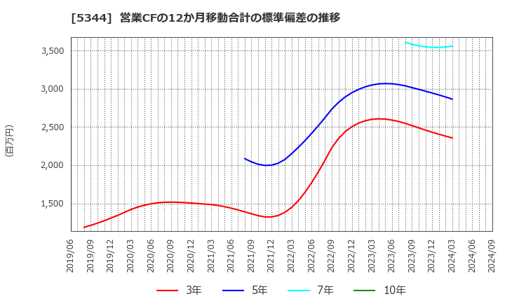 5344 (株)ＭＡＲＵＷＡ: 営業CFの12か月移動合計の標準偏差の推移