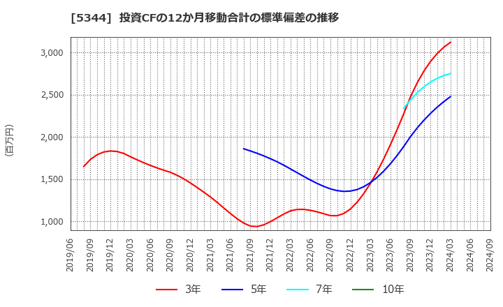 5344 (株)ＭＡＲＵＷＡ: 投資CFの12か月移動合計の標準偏差の推移