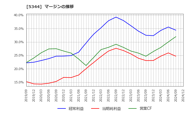 5344 (株)ＭＡＲＵＷＡ: マージンの推移