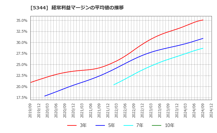 5344 (株)ＭＡＲＵＷＡ: 経常利益マージンの平均値の推移