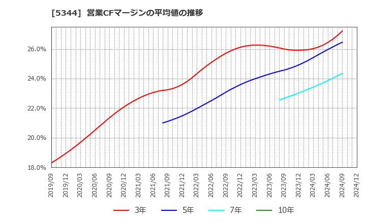 5344 (株)ＭＡＲＵＷＡ: 営業CFマージンの平均値の推移