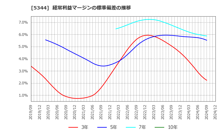 5344 (株)ＭＡＲＵＷＡ: 経常利益マージンの標準偏差の推移