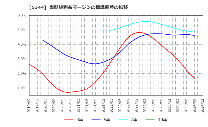 5344 (株)ＭＡＲＵＷＡ: 当期純利益マージンの標準偏差の推移