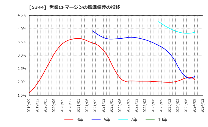 5344 (株)ＭＡＲＵＷＡ: 営業CFマージンの標準偏差の推移