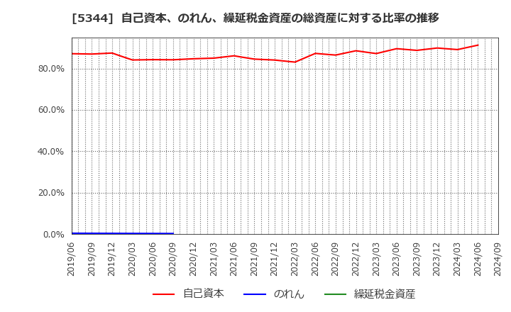 5344 (株)ＭＡＲＵＷＡ: 自己資本、のれん、繰延税金資産の総資産に対する比率の推移