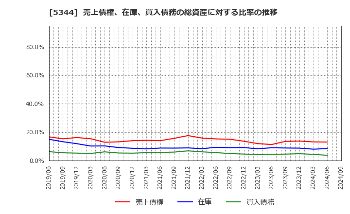 5344 (株)ＭＡＲＵＷＡ: 売上債権、在庫、買入債務の総資産に対する比率の推移