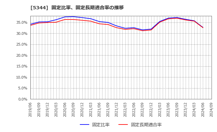 5344 (株)ＭＡＲＵＷＡ: 固定比率、固定長期適合率の推移