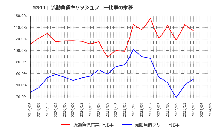 5344 (株)ＭＡＲＵＷＡ: 流動負債キャッシュフロー比率の推移