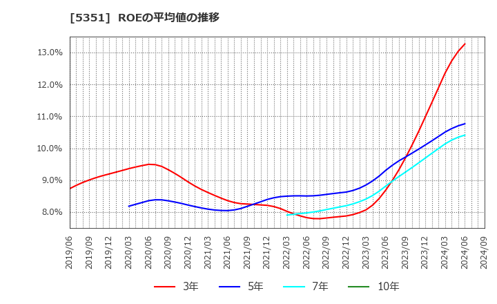 5351 品川リフラクトリーズ(株): ROEの平均値の推移