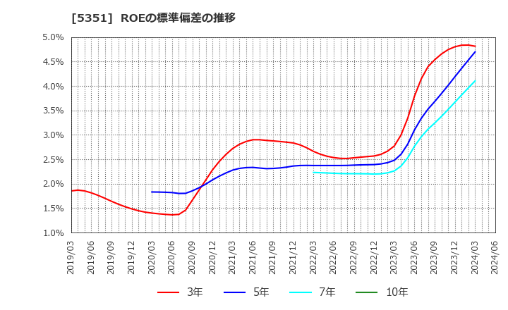 5351 品川リフラクトリーズ(株): ROEの標準偏差の推移