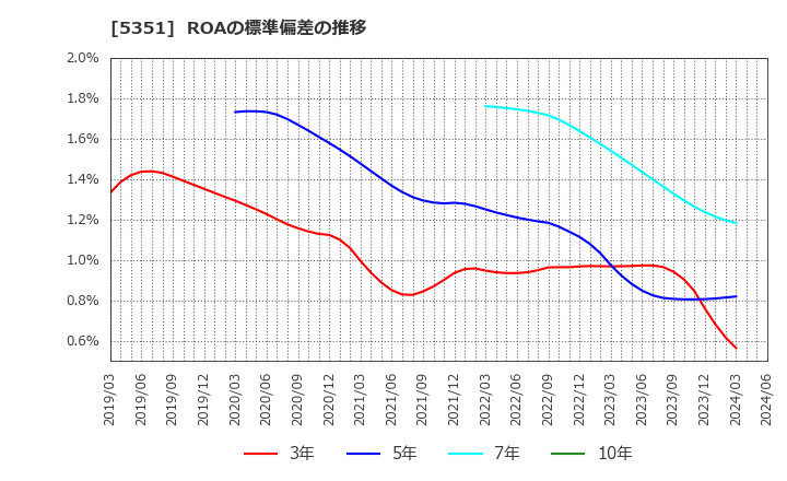 5351 品川リフラクトリーズ(株): ROAの標準偏差の推移