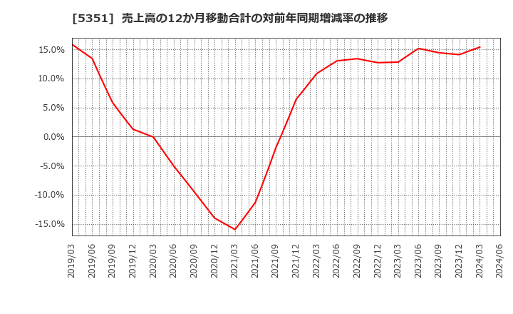 5351 品川リフラクトリーズ(株): 売上高の12か月移動合計の対前年同期増減率の推移