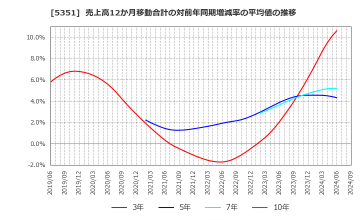 5351 品川リフラクトリーズ(株): 売上高12か月移動合計の対前年同期増減率の平均値の推移