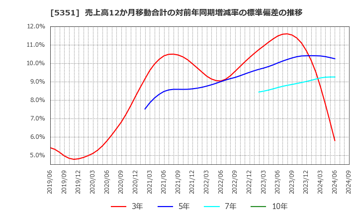 5351 品川リフラクトリーズ(株): 売上高12か月移動合計の対前年同期増減率の標準偏差の推移