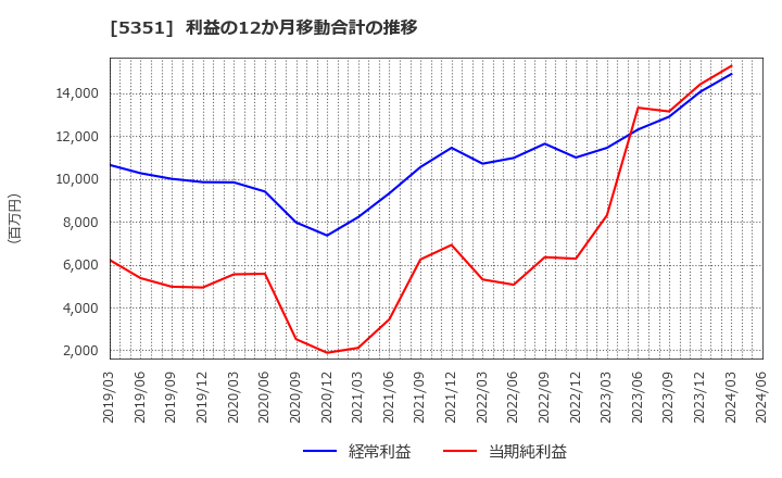 5351 品川リフラクトリーズ(株): 利益の12か月移動合計の推移