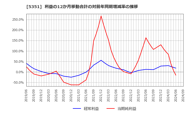 5351 品川リフラクトリーズ(株): 利益の12か月移動合計の対前年同期増減率の推移