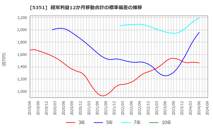 5351 品川リフラクトリーズ(株): 経常利益12か月移動合計の標準偏差の推移