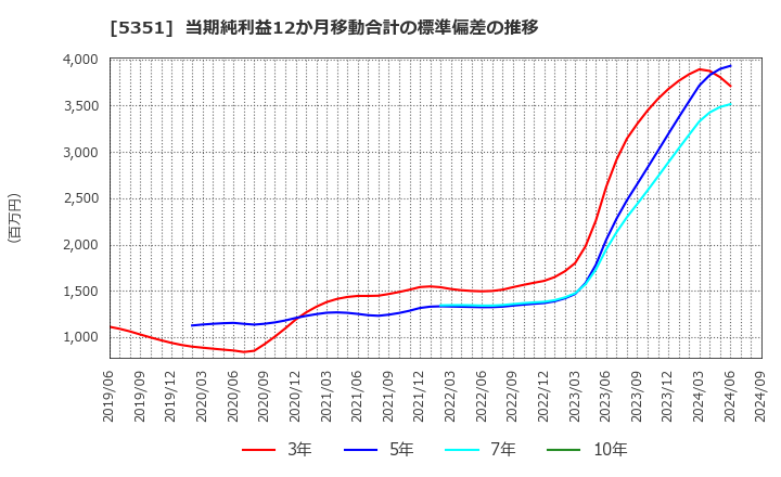 5351 品川リフラクトリーズ(株): 当期純利益12か月移動合計の標準偏差の推移