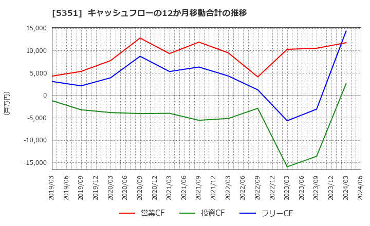 5351 品川リフラクトリーズ(株): キャッシュフローの12か月移動合計の推移