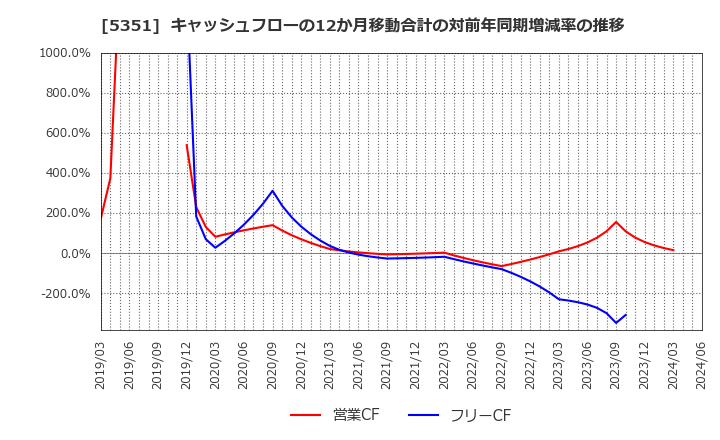 5351 品川リフラクトリーズ(株): キャッシュフローの12か月移動合計の対前年同期増減率の推移