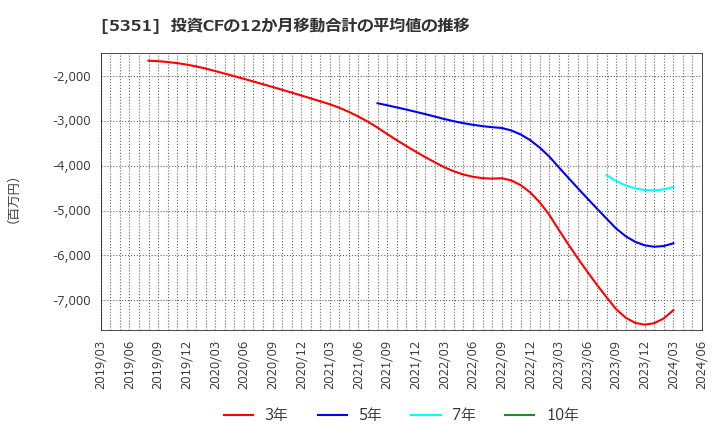 5351 品川リフラクトリーズ(株): 投資CFの12か月移動合計の平均値の推移