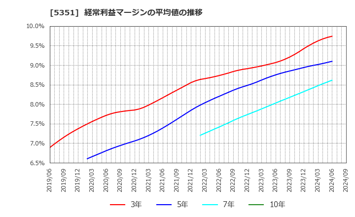 5351 品川リフラクトリーズ(株): 経常利益マージンの平均値の推移