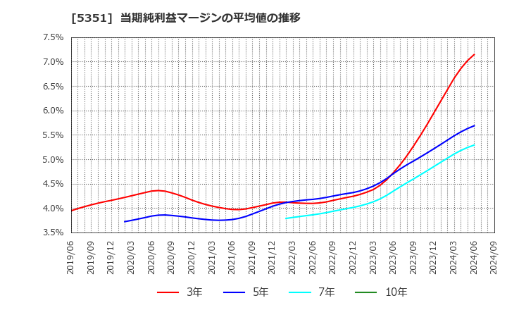 5351 品川リフラクトリーズ(株): 当期純利益マージンの平均値の推移