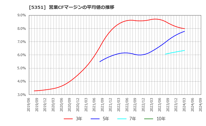 5351 品川リフラクトリーズ(株): 営業CFマージンの平均値の推移