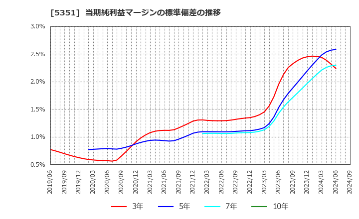 5351 品川リフラクトリーズ(株): 当期純利益マージンの標準偏差の推移