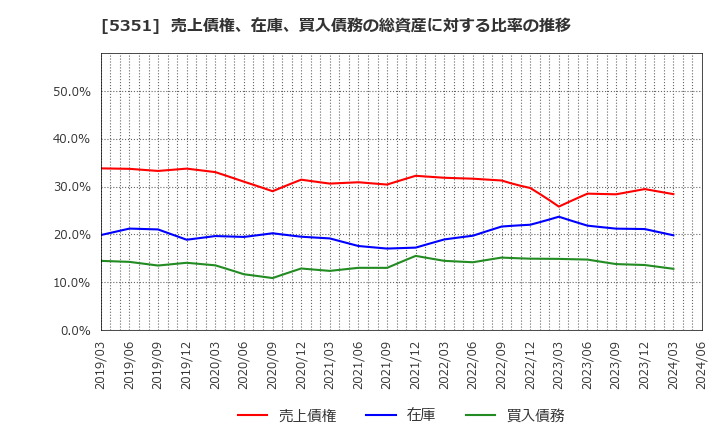 5351 品川リフラクトリーズ(株): 売上債権、在庫、買入債務の総資産に対する比率の推移