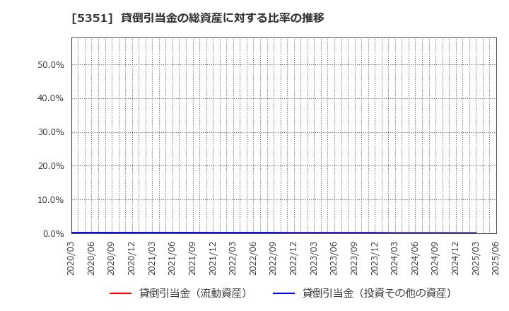 5351 品川リフラクトリーズ(株): 貸倒引当金の総資産に対する比率の推移