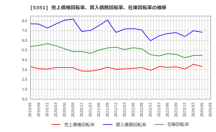 5351 品川リフラクトリーズ(株): 売上債権回転率、買入債務回転率、在庫回転率の推移