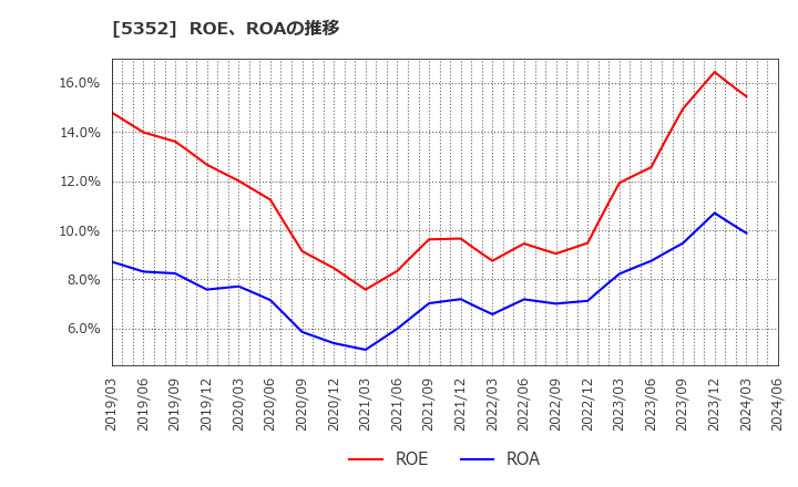 5352 黒崎播磨(株): ROE、ROAの推移