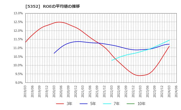 5352 黒崎播磨(株): ROEの平均値の推移
