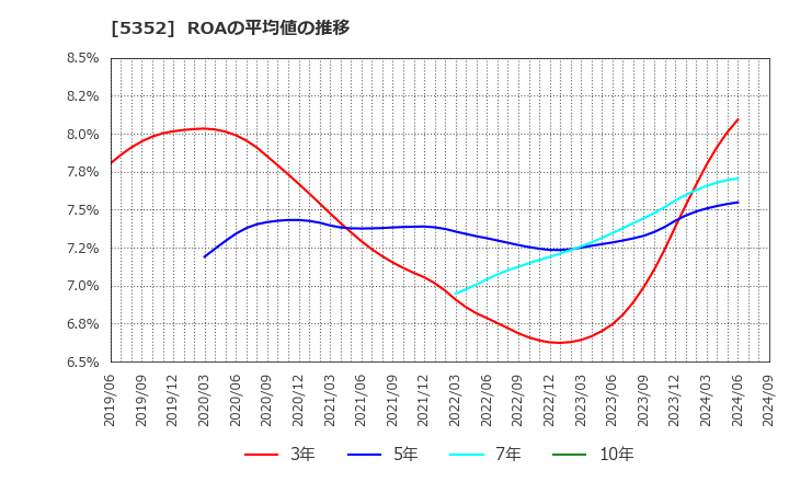 5352 黒崎播磨(株): ROAの平均値の推移