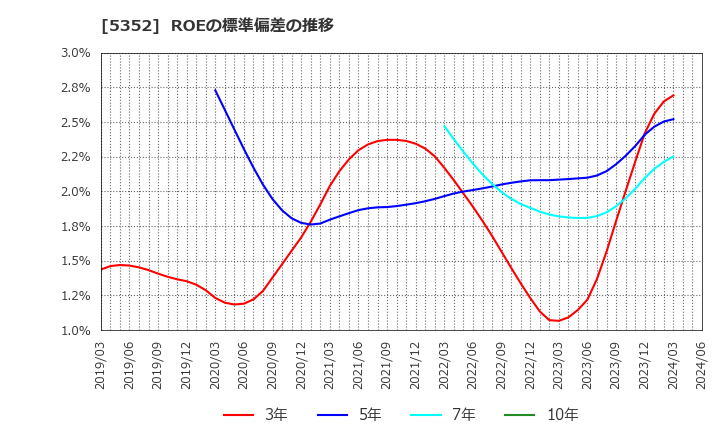 5352 黒崎播磨(株): ROEの標準偏差の推移