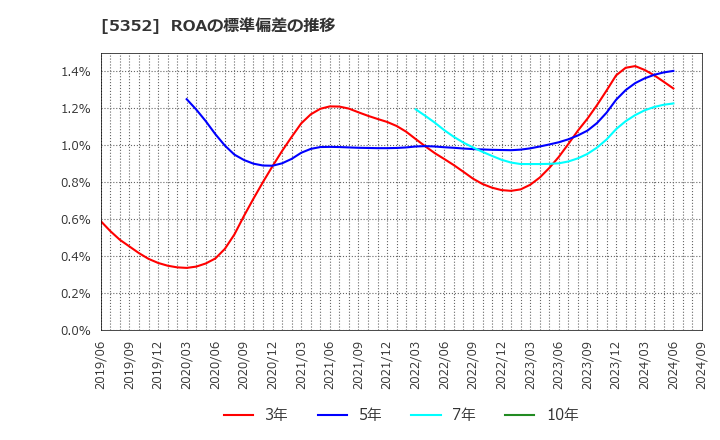 5352 黒崎播磨(株): ROAの標準偏差の推移