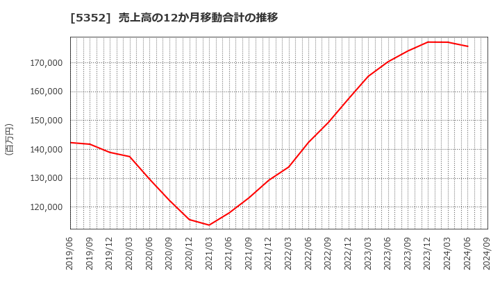 5352 黒崎播磨(株): 売上高の12か月移動合計の推移