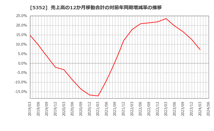 5352 黒崎播磨(株): 売上高の12か月移動合計の対前年同期増減率の推移