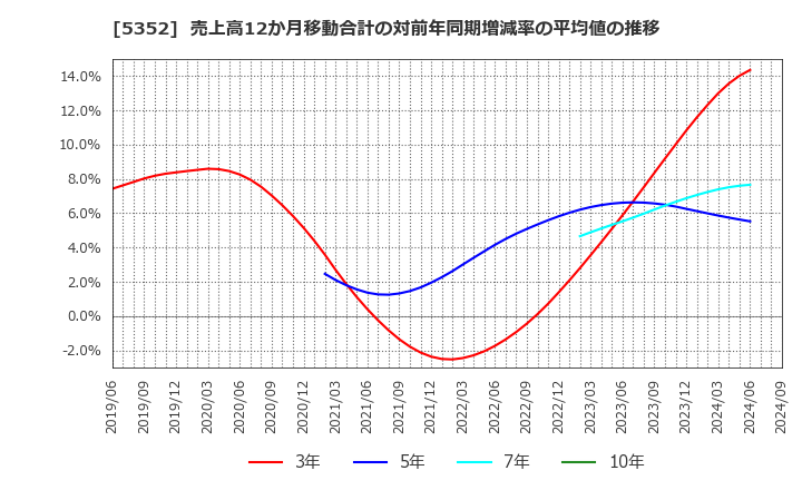 5352 黒崎播磨(株): 売上高12か月移動合計の対前年同期増減率の平均値の推移