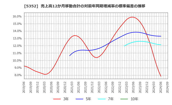 5352 黒崎播磨(株): 売上高12か月移動合計の対前年同期増減率の標準偏差の推移