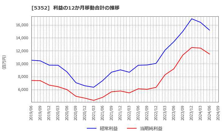 5352 黒崎播磨(株): 利益の12か月移動合計の推移