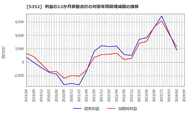 5352 黒崎播磨(株): 利益の12か月移動合計の対前年同期増減額の推移