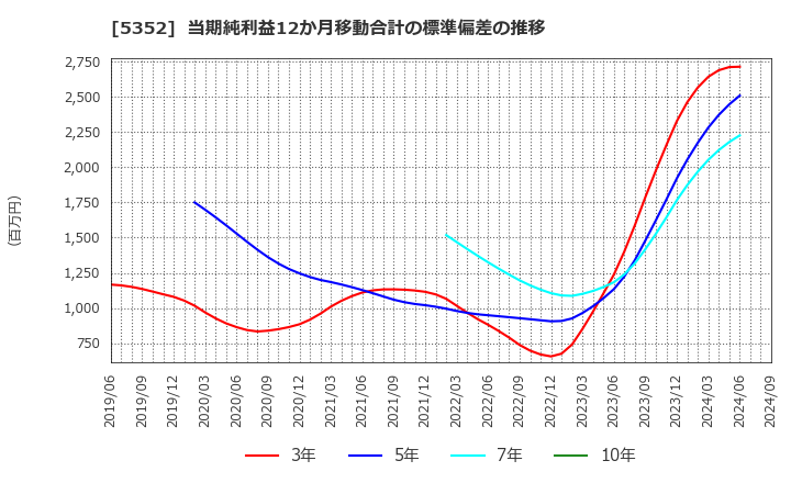 5352 黒崎播磨(株): 当期純利益12か月移動合計の標準偏差の推移