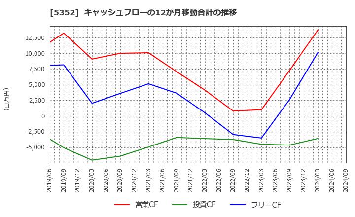 5352 黒崎播磨(株): キャッシュフローの12か月移動合計の推移