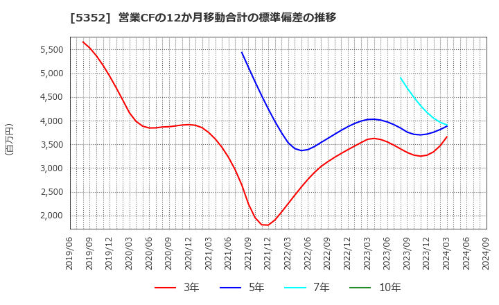 5352 黒崎播磨(株): 営業CFの12か月移動合計の標準偏差の推移