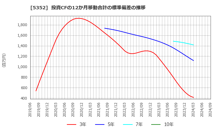 5352 黒崎播磨(株): 投資CFの12か月移動合計の標準偏差の推移