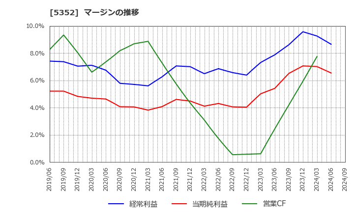 5352 黒崎播磨(株): マージンの推移